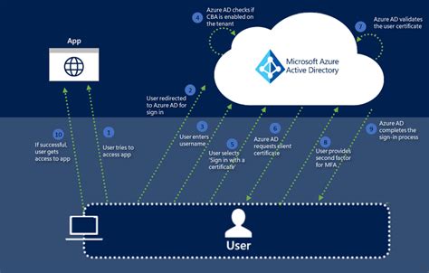 certificate based auth azure ad